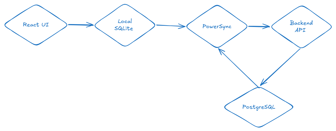 Local-first architecture with PowerSync